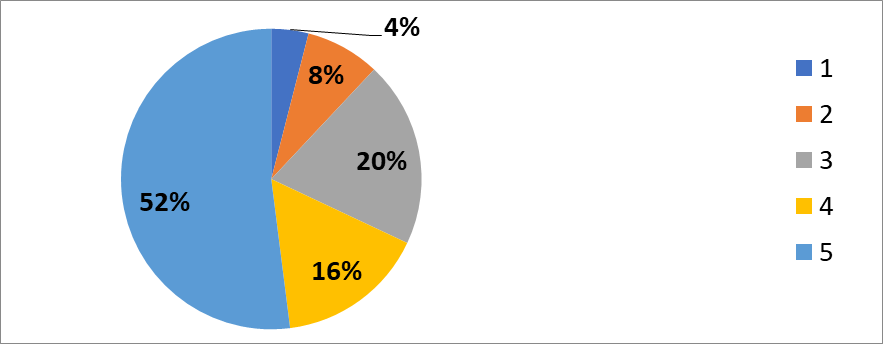 Frecuencia de la satisfacción en la Incorporación el uso de la plataforma, apps, mini videos, etc.en el dictado de clases por parte del docente.