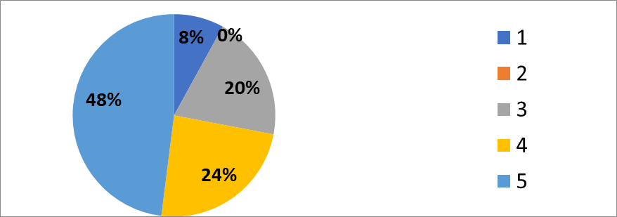 Frecuencia en el nivel de satisfacción sobre el uso de imágenes como apoyo al discurso verbal empleado.