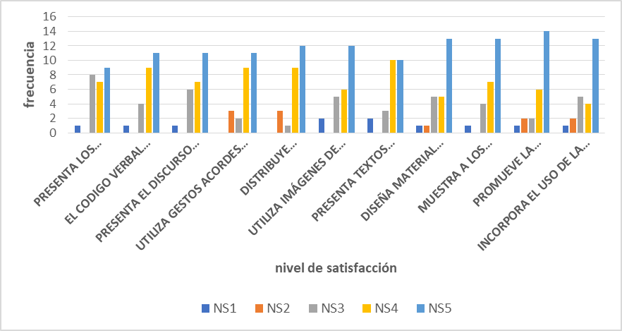 Frecuencia de las respuestas a la encuesta sobre Competencias de Comunicación
