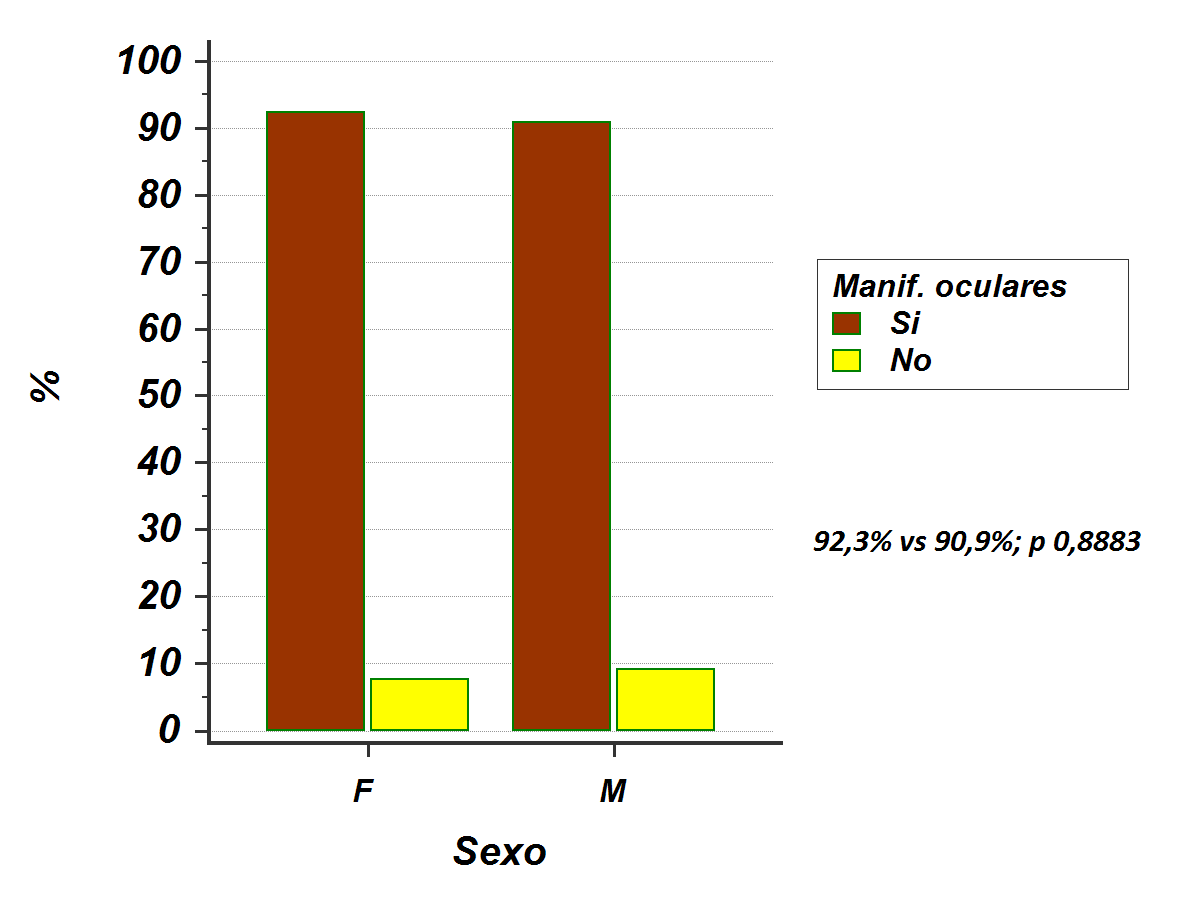 Compromiso ocular según sexo de los pacientes F: femenino; M: masculino