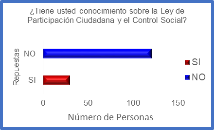 Anconcito, conocimiento sobre la Ley de P. C.