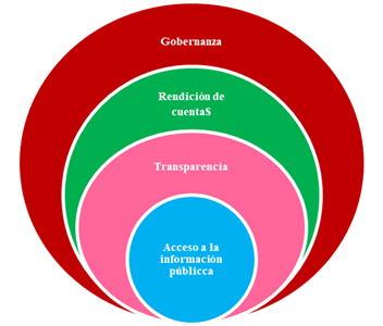 Interrelación de los mecanismos que incrementan la confianza en la administración pública (AAPP)