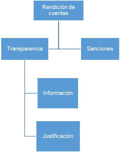 Rendición de cuentas.